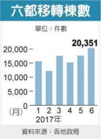 房市熱了 移轉棟數大增